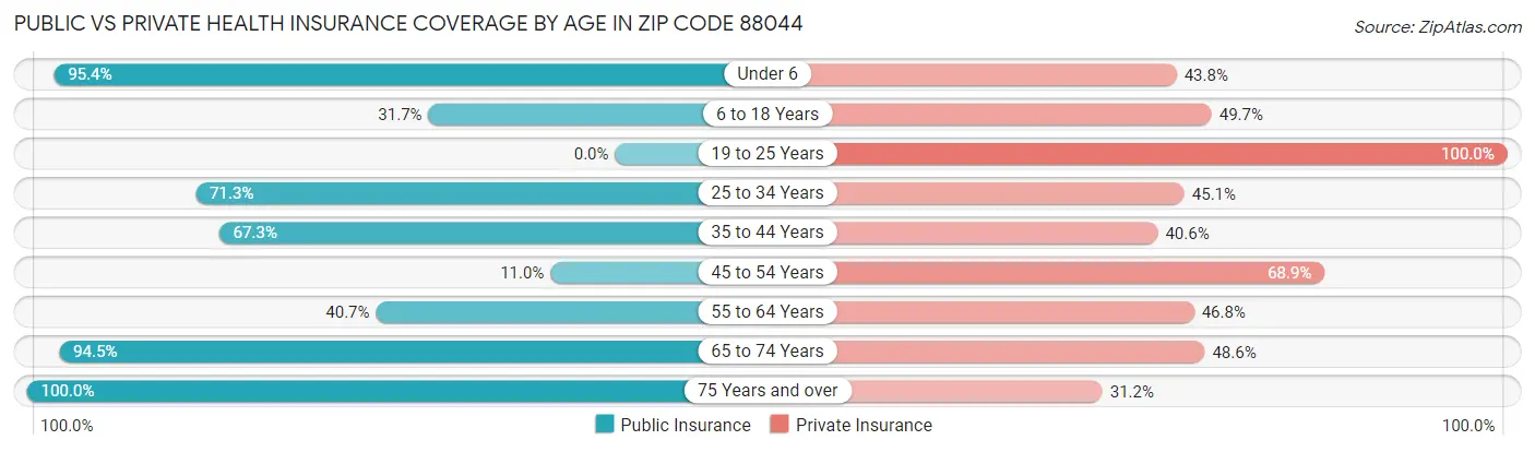 Public vs Private Health Insurance Coverage by Age in Zip Code 88044