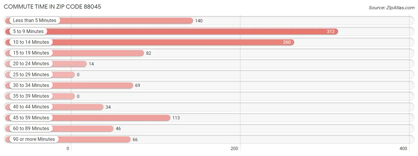 Commute Time in Zip Code 88045