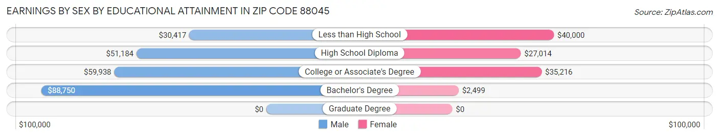 Earnings by Sex by Educational Attainment in Zip Code 88045
