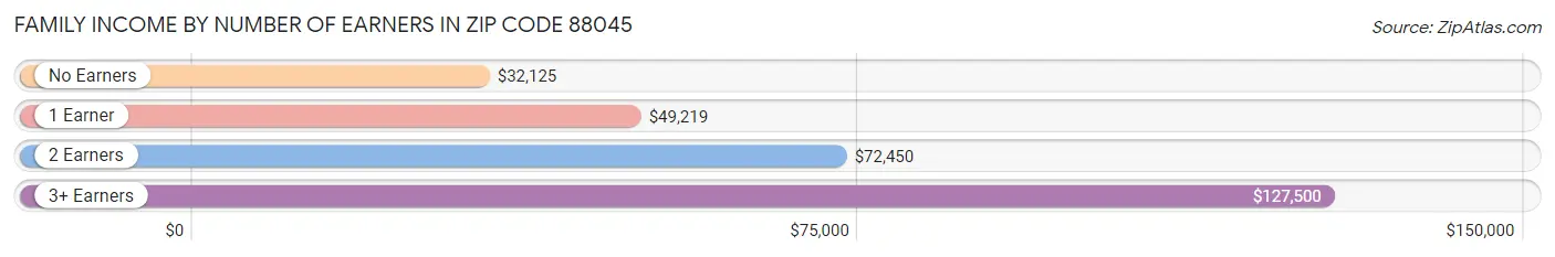 Family Income by Number of Earners in Zip Code 88045