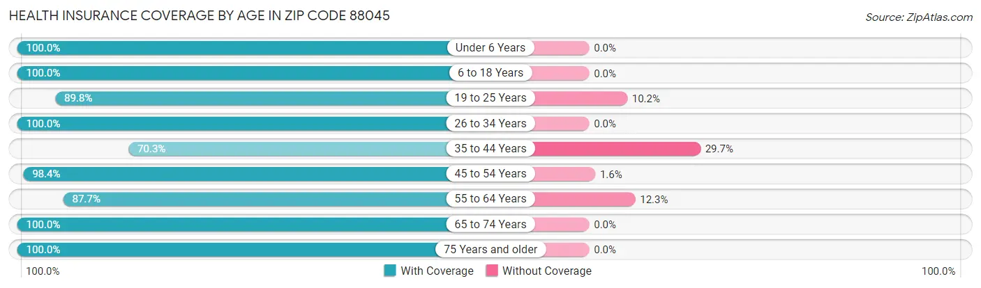 Health Insurance Coverage by Age in Zip Code 88045