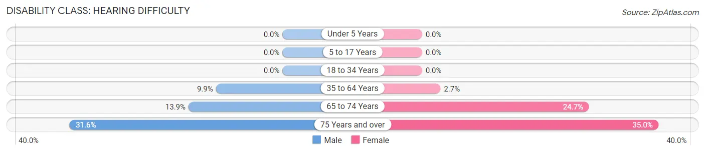 Disability in Zip Code 88045: <span>Hearing Difficulty</span>