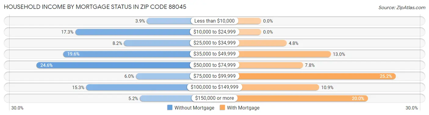 Household Income by Mortgage Status in Zip Code 88045