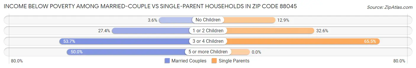 Income Below Poverty Among Married-Couple vs Single-Parent Households in Zip Code 88045
