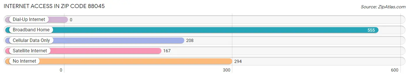 Internet Access in Zip Code 88045