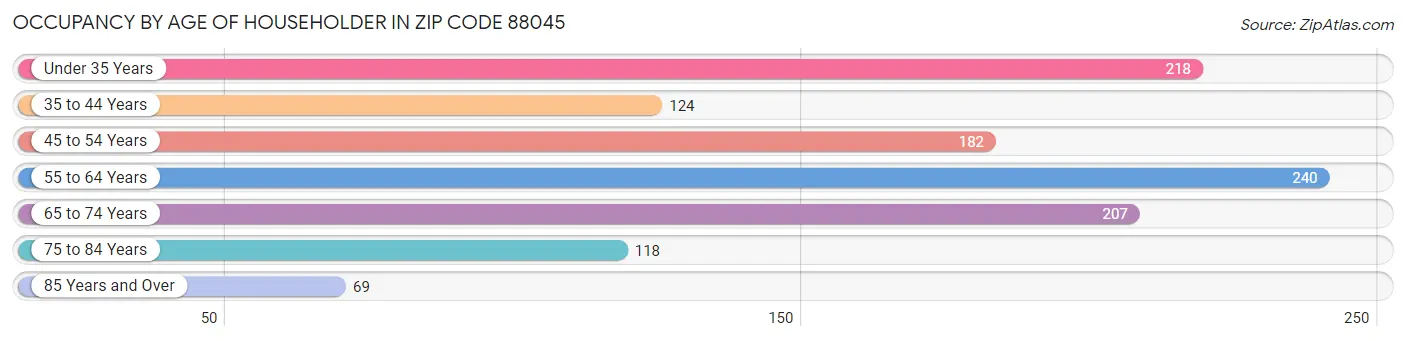 Occupancy by Age of Householder in Zip Code 88045