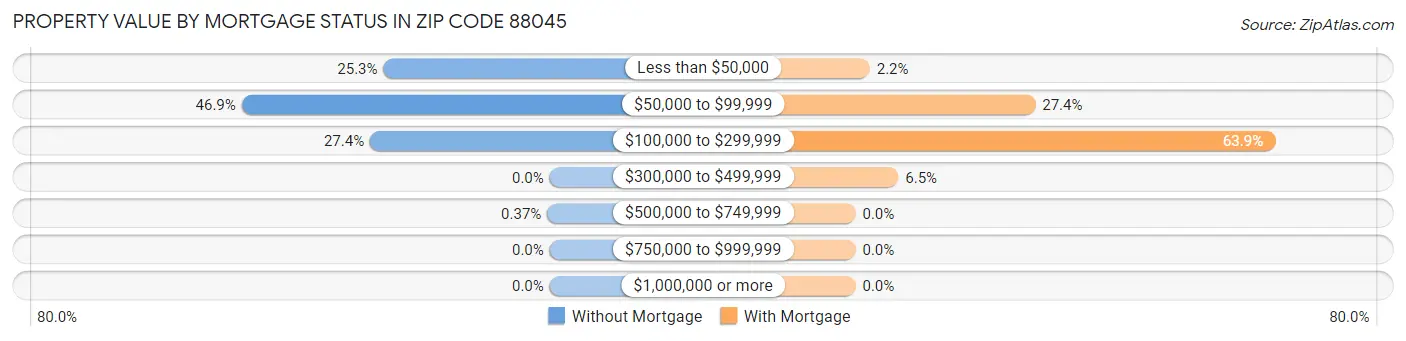 Property Value by Mortgage Status in Zip Code 88045