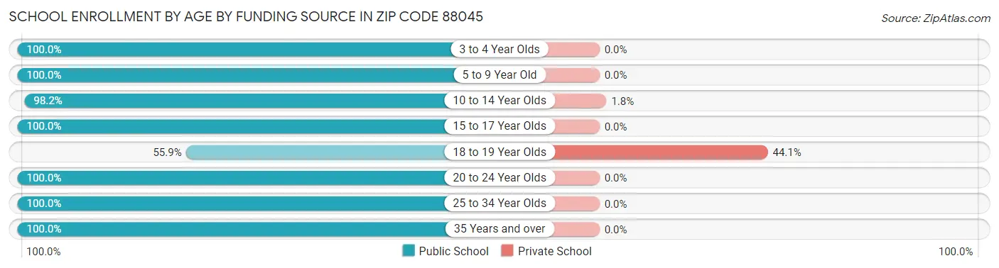 School Enrollment by Age by Funding Source in Zip Code 88045