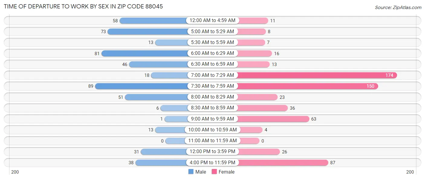 Time of Departure to Work by Sex in Zip Code 88045