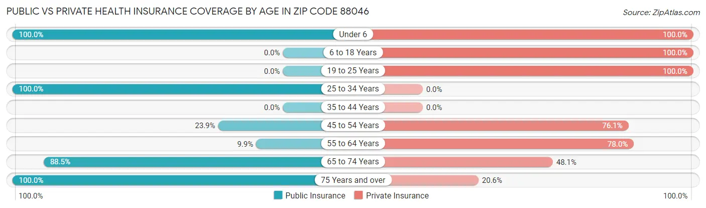 Public vs Private Health Insurance Coverage by Age in Zip Code 88046