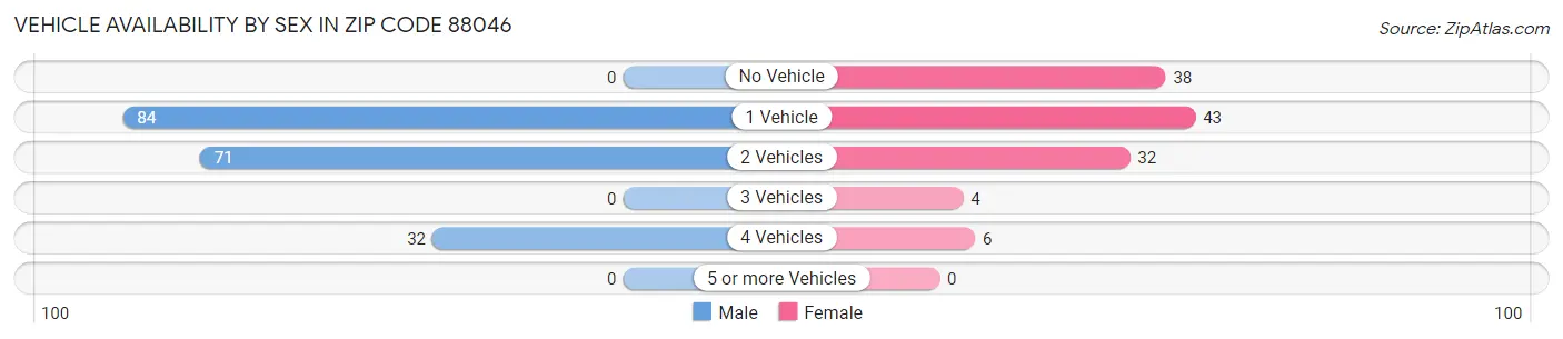Vehicle Availability by Sex in Zip Code 88046