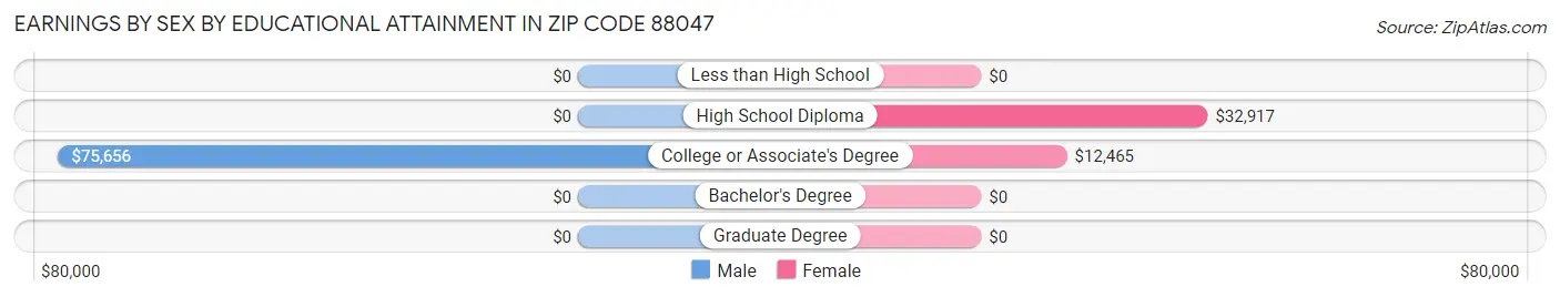 Earnings by Sex by Educational Attainment in Zip Code 88047