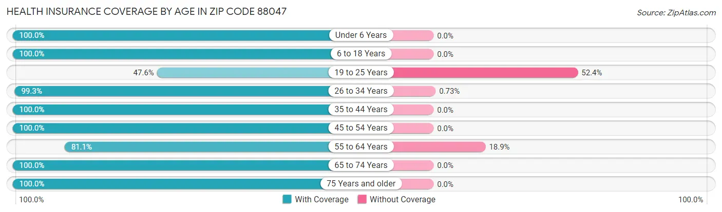 Health Insurance Coverage by Age in Zip Code 88047