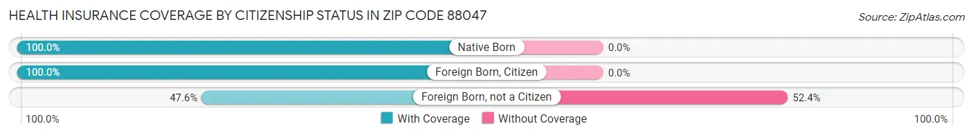 Health Insurance Coverage by Citizenship Status in Zip Code 88047