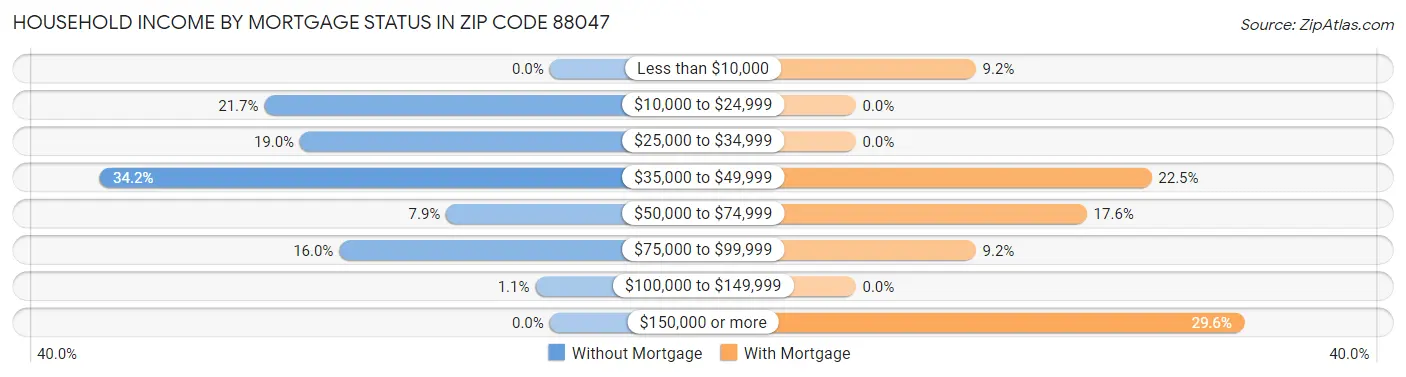 Household Income by Mortgage Status in Zip Code 88047