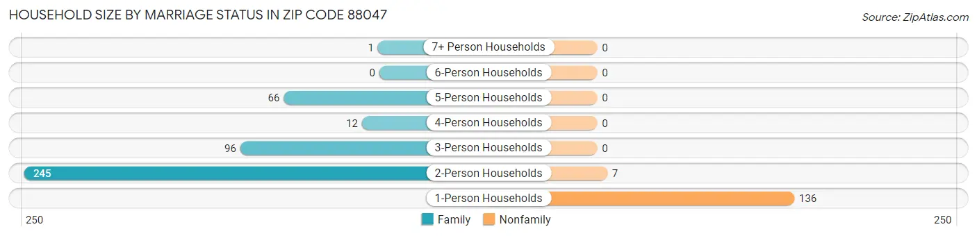 Household Size by Marriage Status in Zip Code 88047