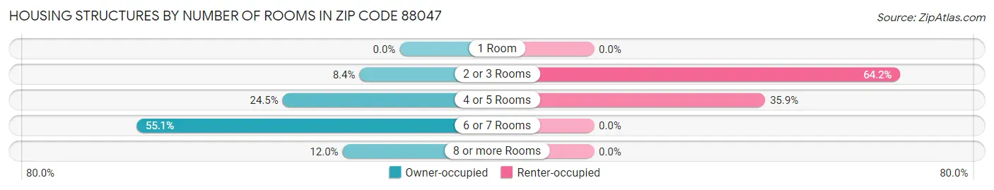 Housing Structures by Number of Rooms in Zip Code 88047