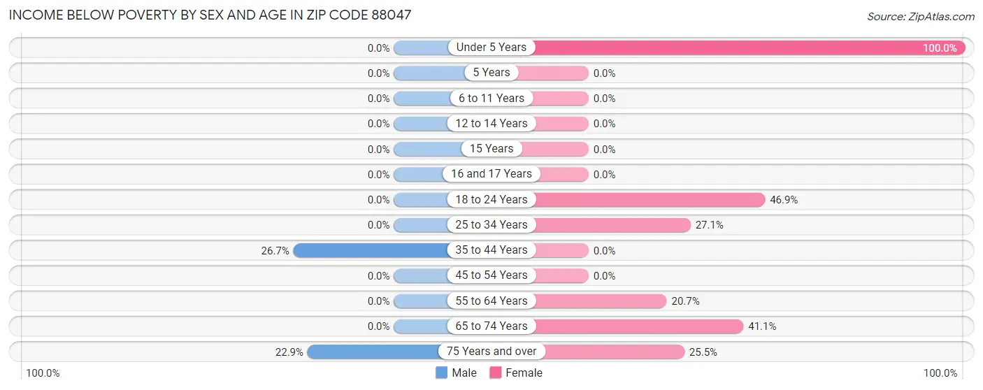 Income Below Poverty by Sex and Age in Zip Code 88047