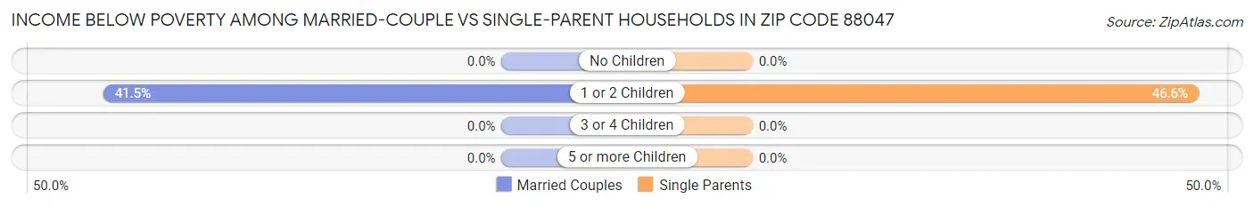 Income Below Poverty Among Married-Couple vs Single-Parent Households in Zip Code 88047