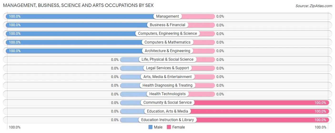 Management, Business, Science and Arts Occupations by Sex in Zip Code 88047