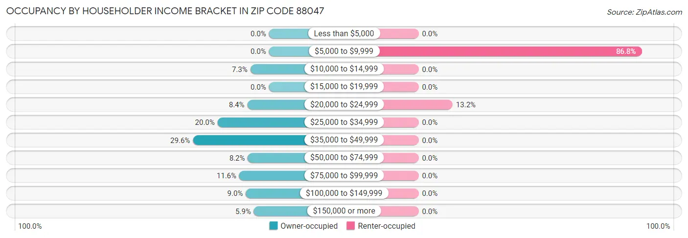 Occupancy by Householder Income Bracket in Zip Code 88047