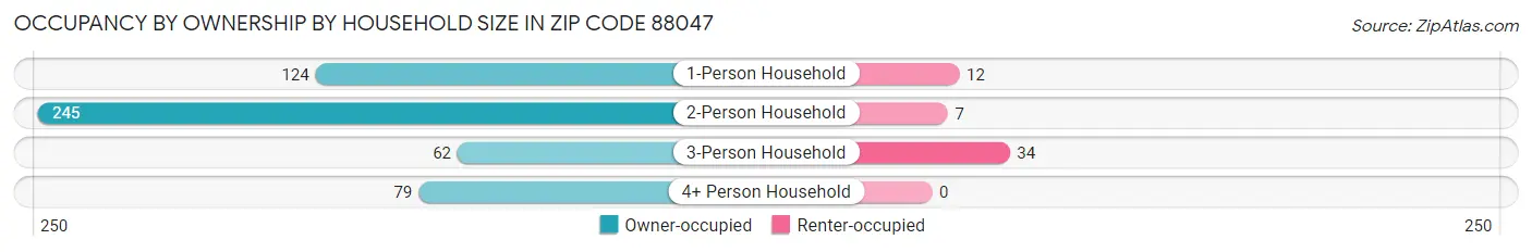 Occupancy by Ownership by Household Size in Zip Code 88047