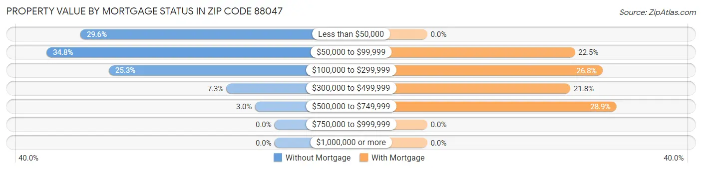 Property Value by Mortgage Status in Zip Code 88047
