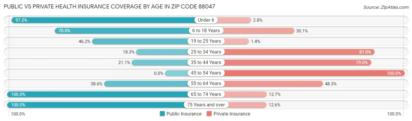 Public vs Private Health Insurance Coverage by Age in Zip Code 88047