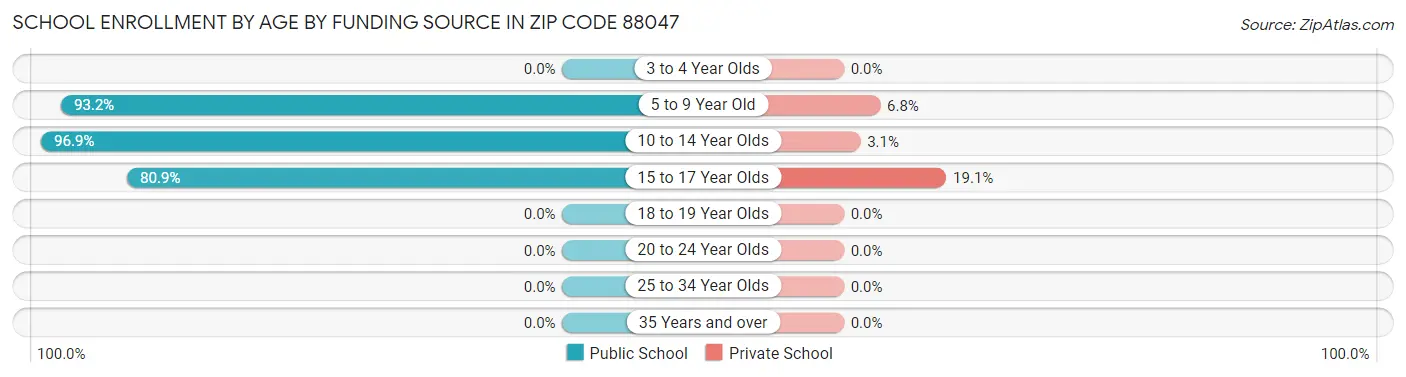 School Enrollment by Age by Funding Source in Zip Code 88047