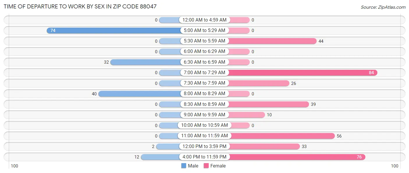 Time of Departure to Work by Sex in Zip Code 88047