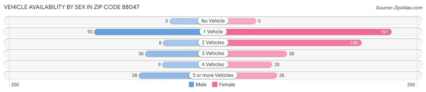 Vehicle Availability by Sex in Zip Code 88047