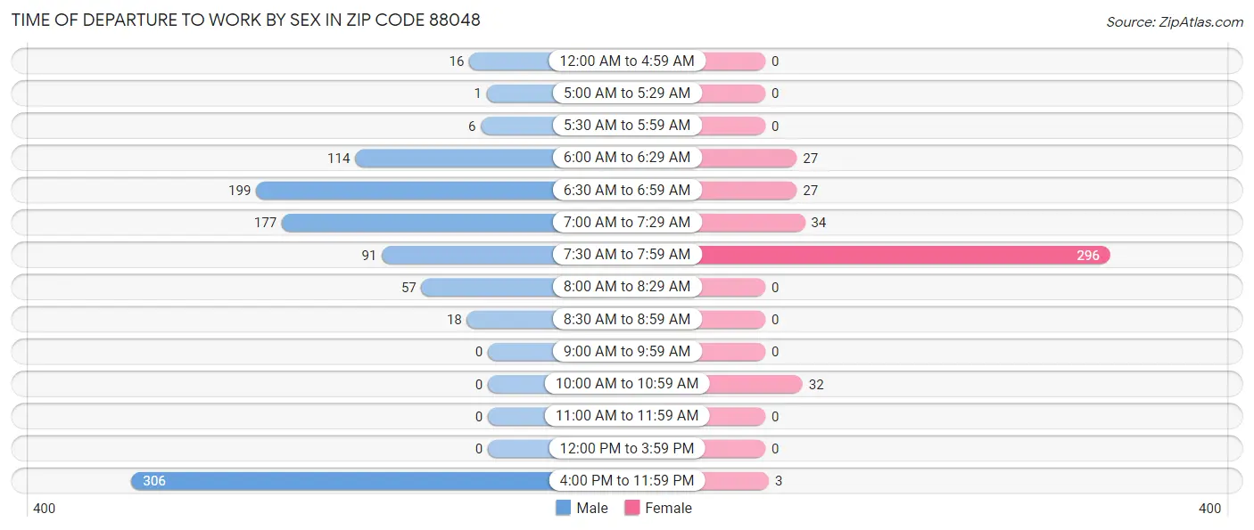 Time of Departure to Work by Sex in Zip Code 88048