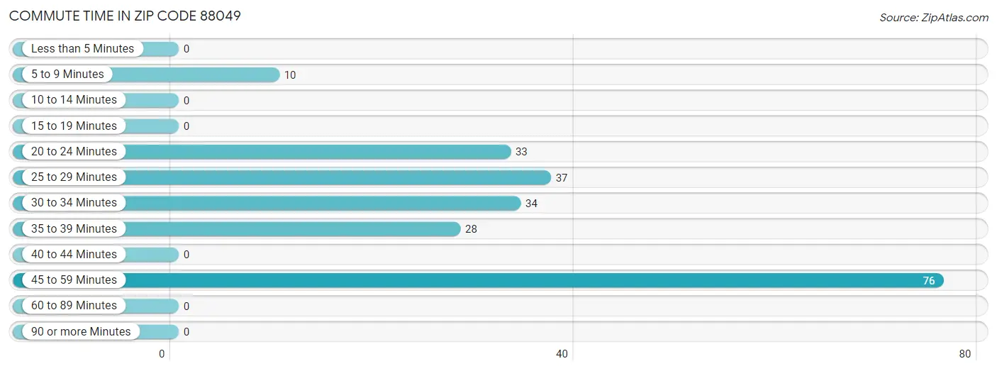 Commute Time in Zip Code 88049