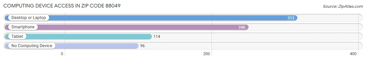 Computing Device Access in Zip Code 88049