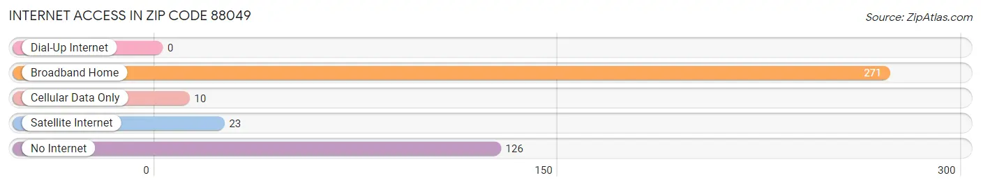 Internet Access in Zip Code 88049