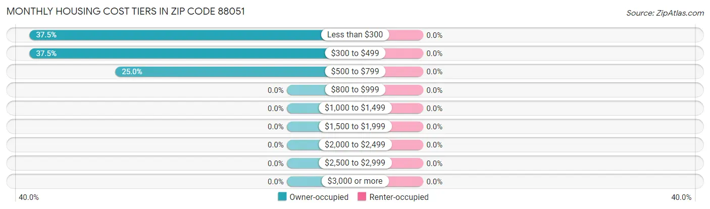 Monthly Housing Cost Tiers in Zip Code 88051