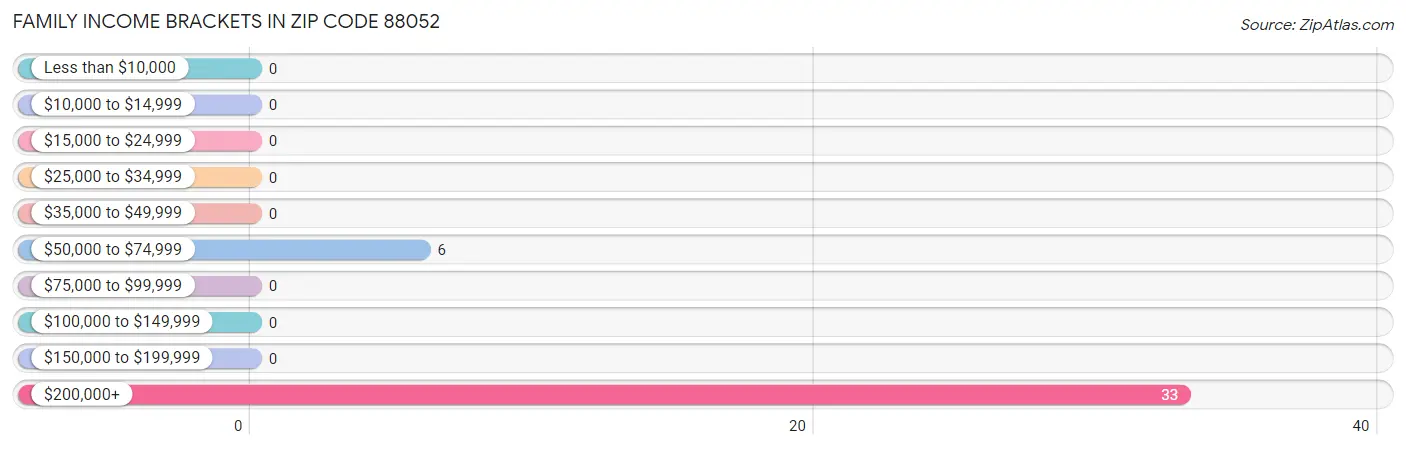 Family Income Brackets in Zip Code 88052