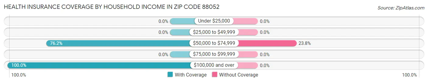 Health Insurance Coverage by Household Income in Zip Code 88052