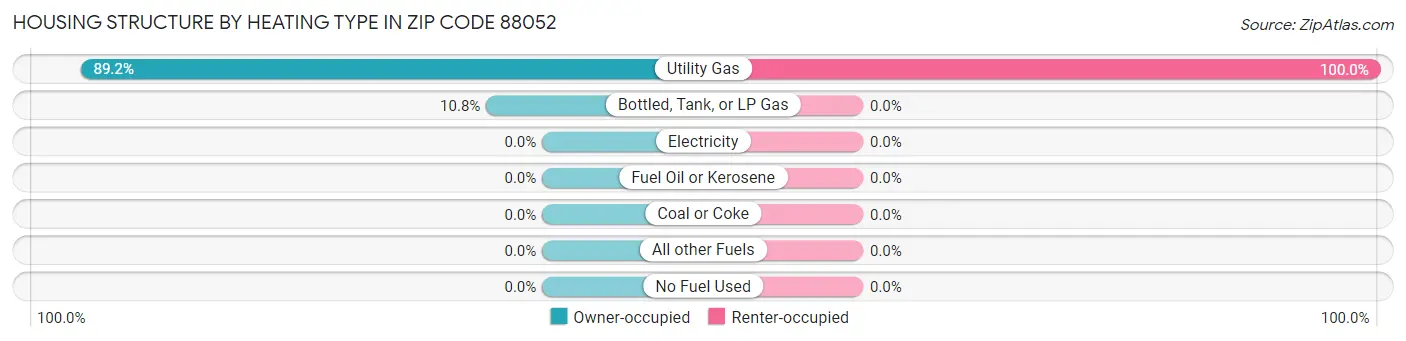 Housing Structure by Heating Type in Zip Code 88052