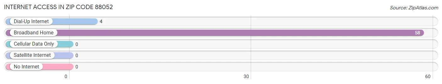 Internet Access in Zip Code 88052