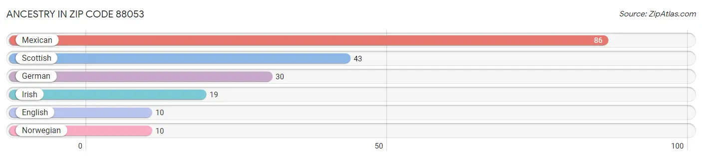 Ancestry in Zip Code 88053