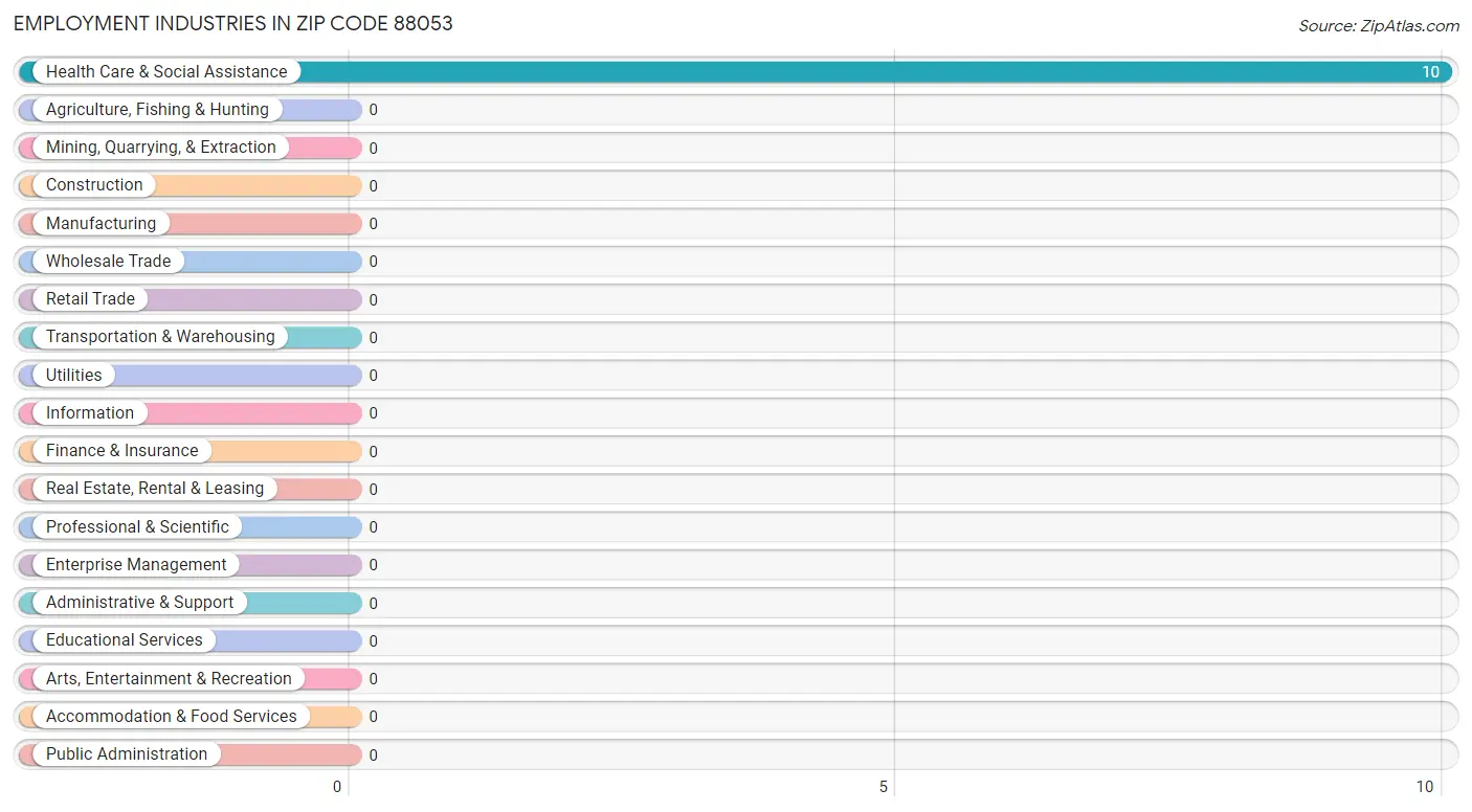 Employment Industries in Zip Code 88053