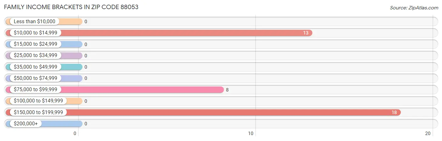 Family Income Brackets in Zip Code 88053