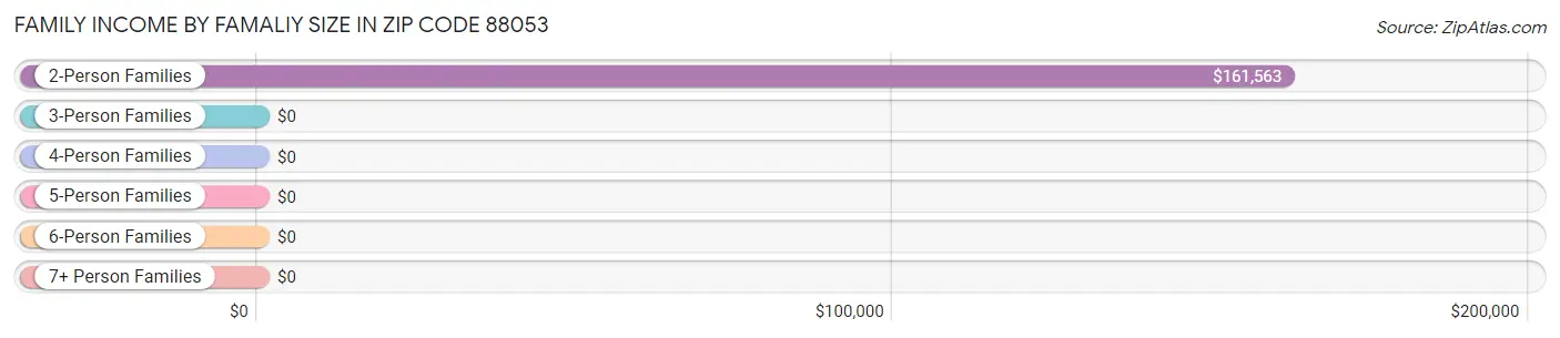 Family Income by Famaliy Size in Zip Code 88053