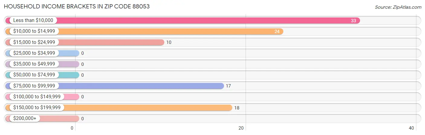 Household Income Brackets in Zip Code 88053