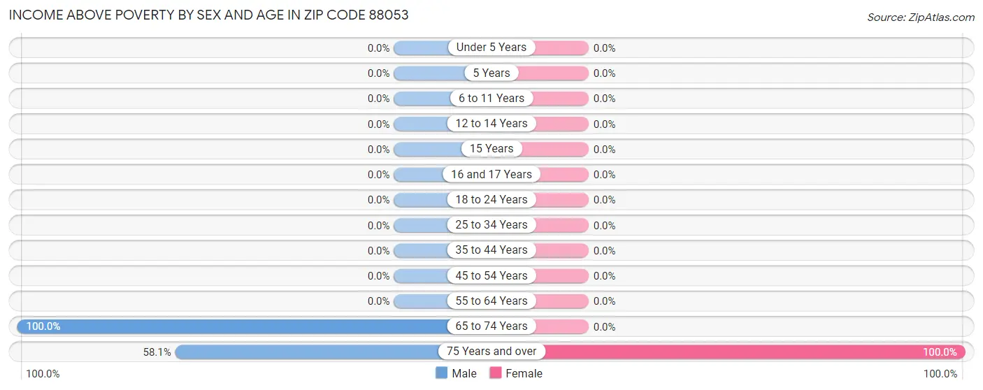 Income Above Poverty by Sex and Age in Zip Code 88053