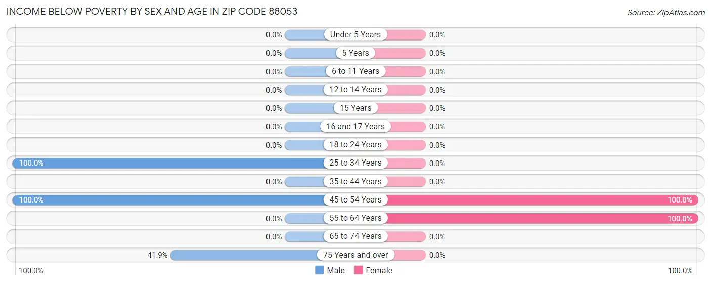 Income Below Poverty by Sex and Age in Zip Code 88053