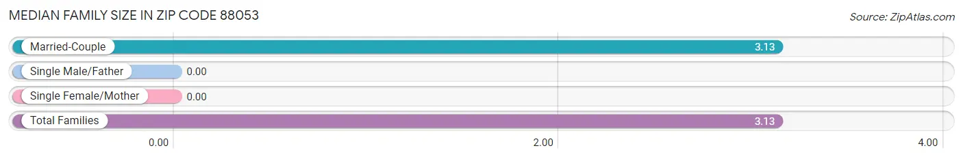 Median Family Size in Zip Code 88053