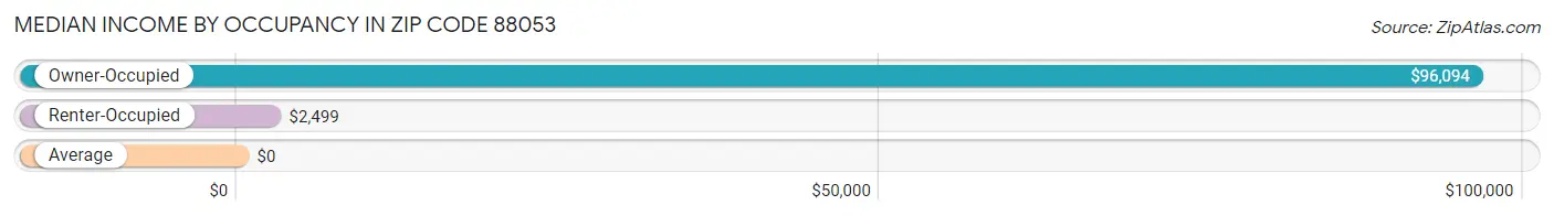 Median Income by Occupancy in Zip Code 88053
