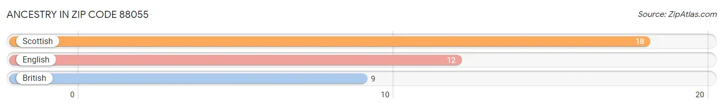 Ancestry in Zip Code 88055